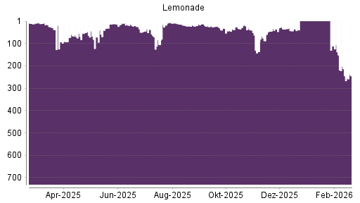 BOTSI®-Advisor Hochstufung Lemonade von Rang 45 auf ...