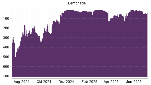 BOTSI®-Advisor Hochstufung Lemonade von Rang 72 auf ...