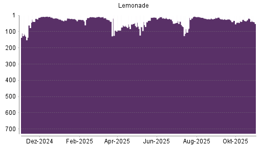 BOTSI®-Advisor Hochstufung Lemonade von Rang 23 auf ...