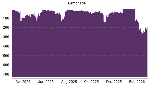 BOTSI®-Advisor Hochstufung Lemonade von Rang 39 auf Rang 14