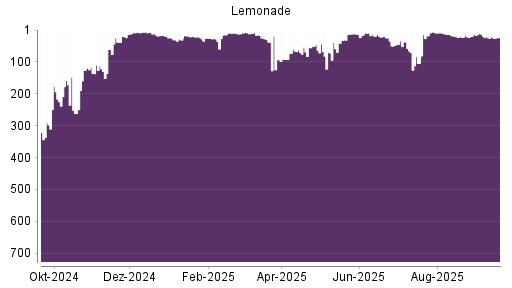 BOTSI®-Advisor Hochstufung Lemonade von Rang 25 auf ...