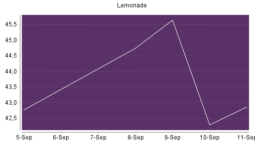 BOTSI®-Advisor Abstufung Lemonade von Rang 20 auf ...