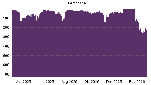 BOTSI®-Advisor Abstufung Lemonade von Rang 11 auf ...