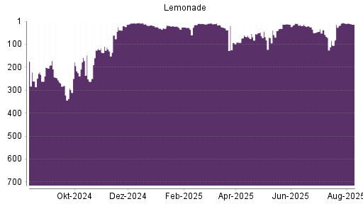 BOTSI®-Advisor Hochstufung Lemonade von Rang 105 auf ...