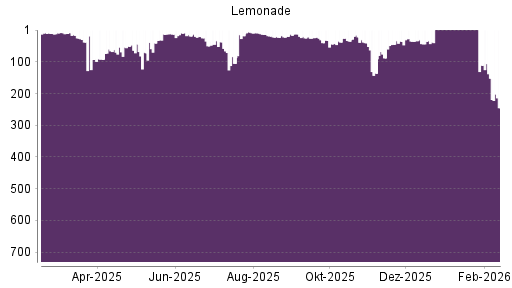 BOTSI®-Advisor Hochstufung Lemonade von Rang 35 auf ...