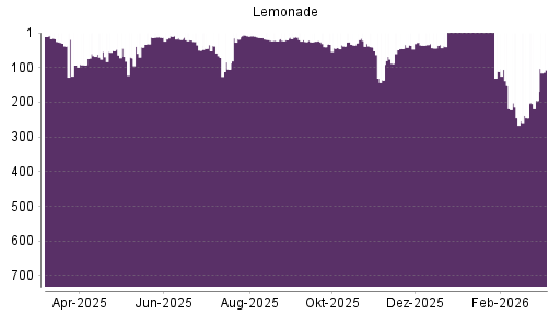 BOTSI®-Advisor Hochstufung Lemonade von Rang 41 auf ...