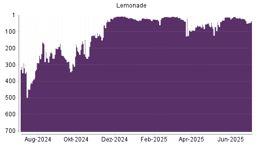 BOTSI®-Advisor Hochstufung Lemonade von Rang 54 auf ...