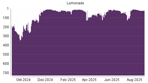 BOTSI®-Advisor Abstufung Lemonade von Rang 9 auf ...