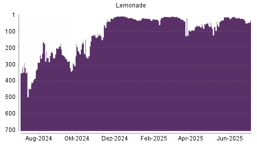 BOTSI®-Advisor Hochstufung Lemonade von Rang 41 auf ...