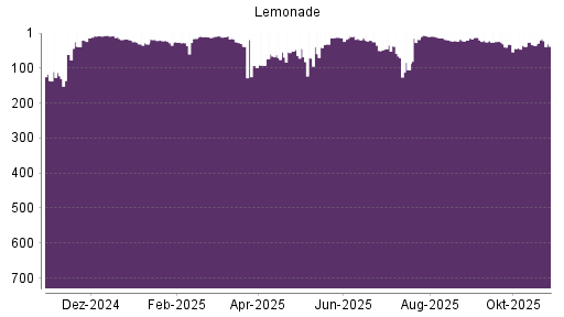 BOTSI®-Advisor Abstufung Lemonade von Rang 19 auf ...