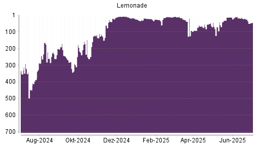 BOTSI®-Advisor Abstufung Lemonade von Rang 20 auf ...