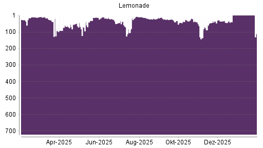BOTSI®-Advisor Hochstufung Lemonade von Rang 136 auf ...