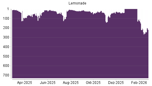 BOTSI®-Advisor Hochstufung Lemonade von Rang 262 auf ...