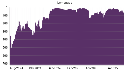 BOTSI®-Advisor Hochstufung Lemonade von Rang 298 auf ...