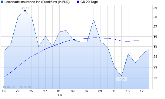 Lemonade-Aktie über 20-Tage-Linie