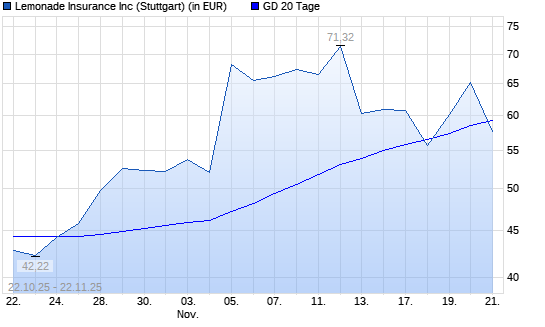 Lemonade-Aktie unter 20-Tage-Linie
