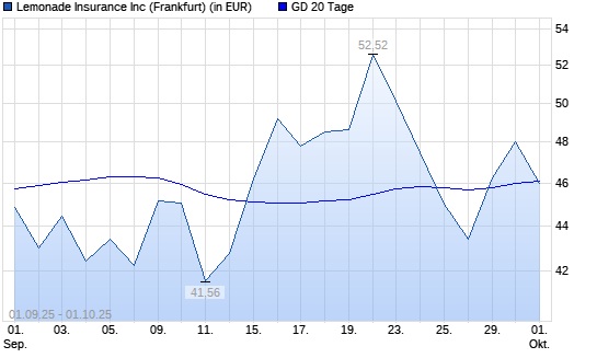 Lemonade-Aktie unter 20-Tage-Linie