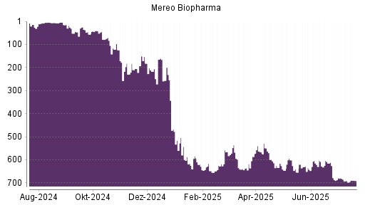 BOTSI®-Advisor Abstufung Mereo Biopharma von Rang 679 auf ...