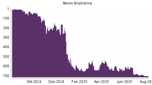 BOTSI®-Advisor Abstufung Mereo Biopharma von Rang 690 auf ...