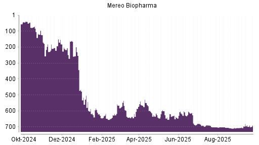 BOTSI®-Advisor Abstufung Mereo Biopharma von Rang 696 auf ...