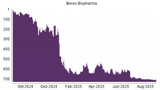 BOTSI®-Advisor Hochstufung Mereo Biopharma von Rang 708 auf ...