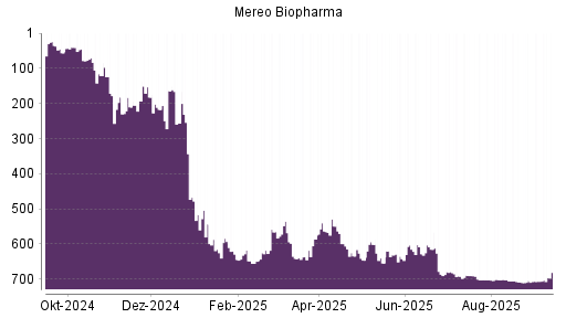 BOTSI®-Advisor Abstufung Mereo Biopharma Group Plc von Rang 516 auf ...