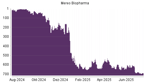 BOTSI®-Advisor Abstufung Mereo Biopharma von Rang 535 auf ...