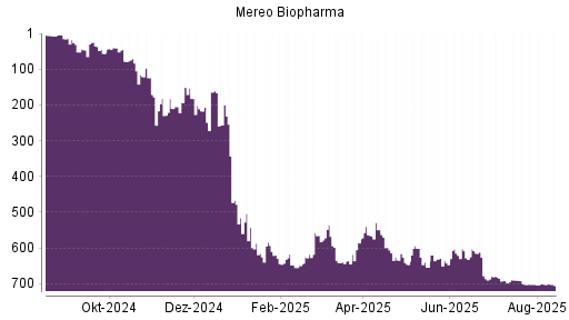 BOTSI®-Advisor Abstufung Mereo Biopharma von Rang 702 auf ...