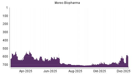 BOTSI®-Advisor Hochstufung Mereo Biopharma von Rang 695 auf ...