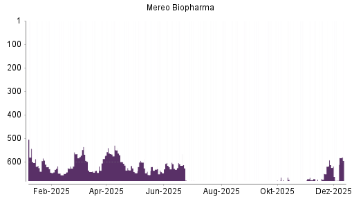 BOTSI®-Advisor Hochstufung Mereo Biopharma von Rang 678 auf ...
