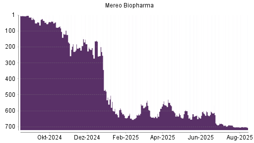 BOTSI®-Advisor belässt Mereo Biopharma weiter auf ...