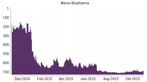 BOTSI®-Advisor Hochstufung Mereo Biopharma von Rang 695 auf ...