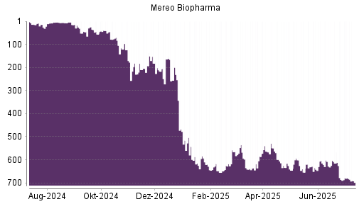BOTSI®-Advisor Abstufung Mereo Biopharma von Rang 679 auf ...