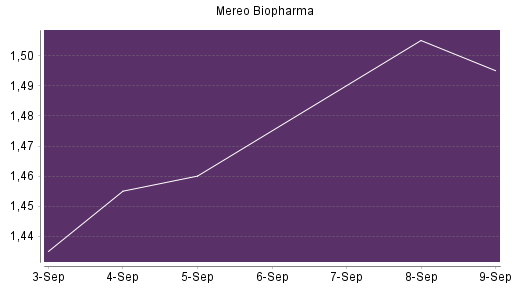 BOTSI®-Advisor Abstufung Mereo Biopharma von Rang 702 auf ...