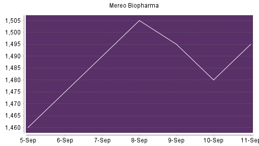 BOTSI®-Advisor Abstufung Mereo Biopharma von Rang 705 auf ...