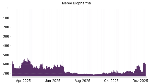 BOTSI®-Advisor Hochstufung Mereo Biopharma von Rang 687 auf ...