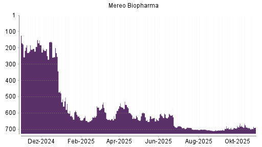 BOTSI®-Advisor Abstufung Mereo Biopharma von Rang 689 auf ...