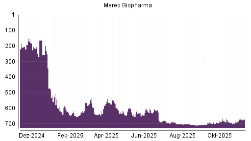 BOTSI®-Advisor Hochstufung Mereo Biopharma von Rang 695 auf ...