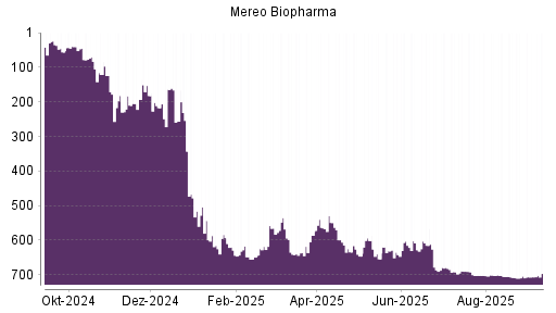 BOTSI®-Advisor Hochstufung Mereo Biopharma von Rang 692 auf ...
