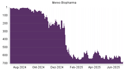 BOTSI®-Advisor Abstufung Mereo Biopharma von Rang 615 auf ...