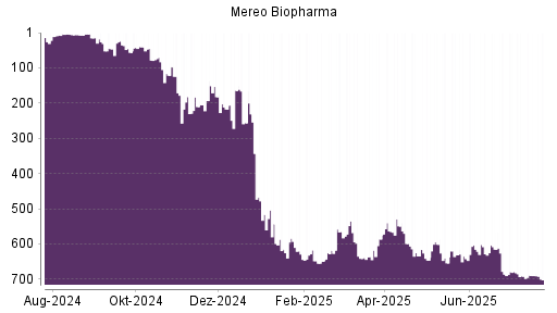 BOTSI®-Advisor Abstufung Mereo Biopharma von Rang 631 auf ...