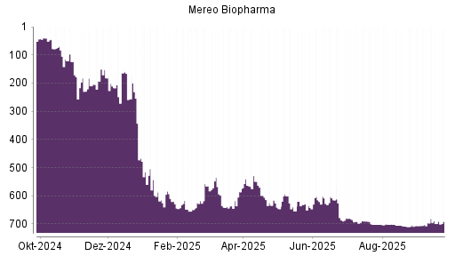 BOTSI®-Advisor Hochstufung Mereo Biopharma von Rang 644 auf ...