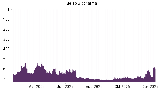 BOTSI®-Advisor Abstufung Mereo Biopharma von Rang 689 auf ...