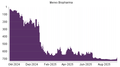 BOTSI®-Advisor Hochstufung Mereo Biopharma von Rang 641 auf ...