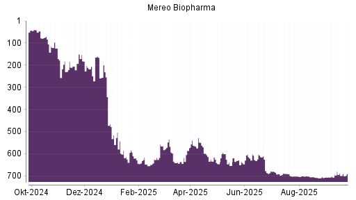 BOTSI®-Advisor Hochstufung Mereo Biopharma von Rang 699 auf ...