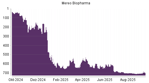 BOTSI®-Advisor Abstufung Mereo Biopharma von Rang 696 auf ...