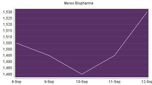 BOTSI®-Advisor Hochstufung Mereo Biopharma von Rang 708 auf ...