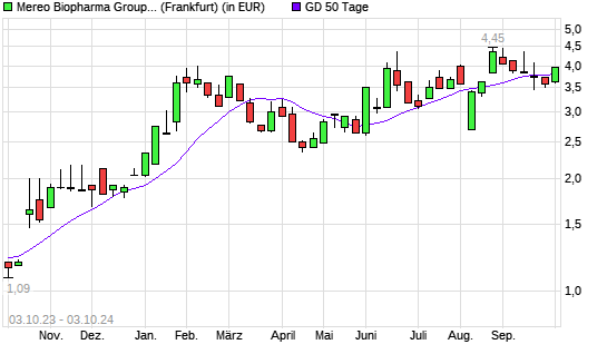 Mereo Biopharma Group Plc-Aktie über 50-Tage-Linie