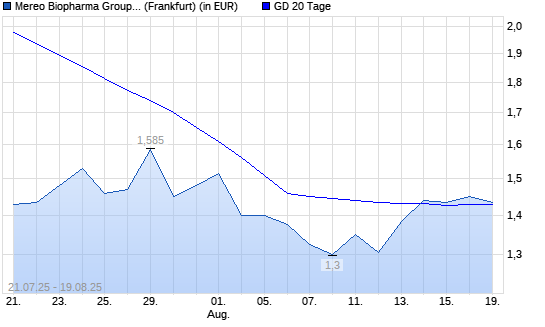 Mereo Biopharma-Aktie unter 20-Tage-Linie