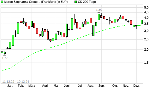 Mereo Biopharma Group Plc-Aktie über 200-Tage-Linie